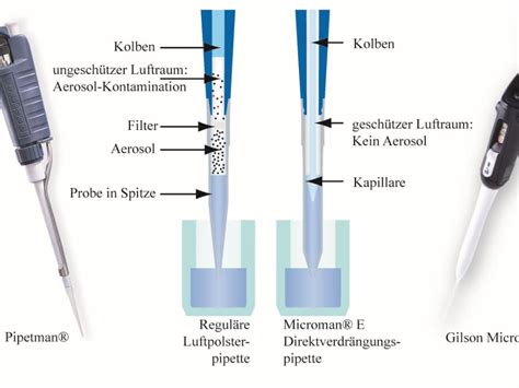 was ist eine pipette richtig